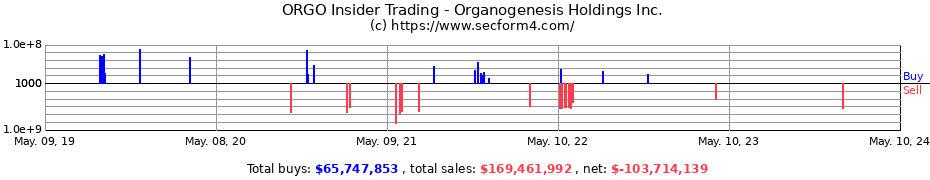 Insider Trading Transactions for Organogenesis Holdings Inc.
