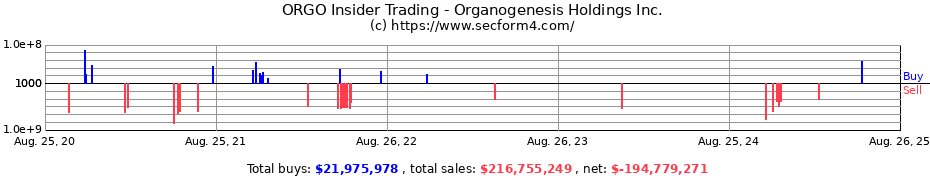 Insider Trading Transactions for Organogenesis Holdings Inc.