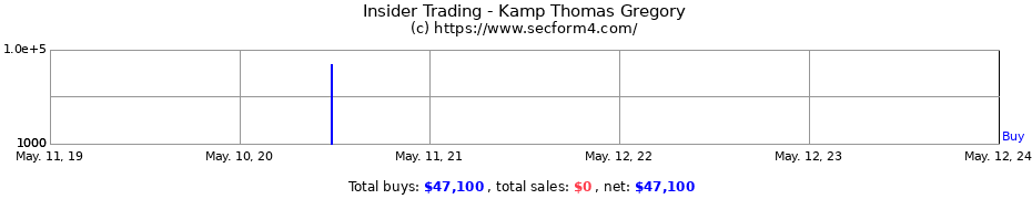Insider Trading Transactions for Kamp Thomas Gregory