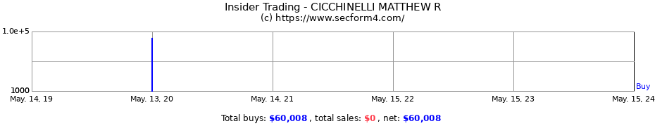 Insider Trading Transactions for CICCHINELLI MATTHEW R
