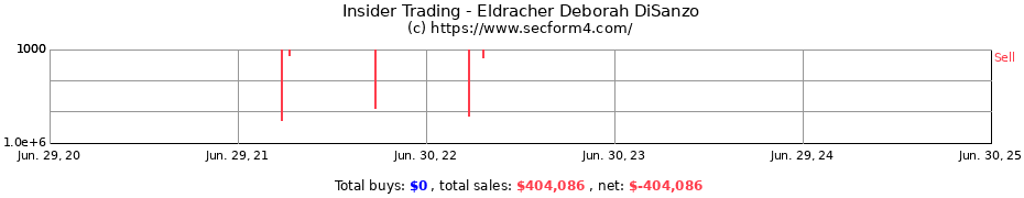 Insider Trading Transactions for Eldracher Deborah DiSanzo