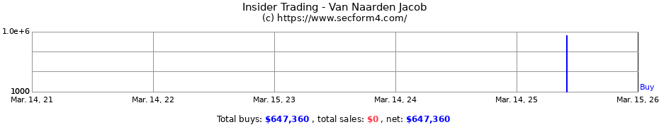 Insider Trading Transactions for Van Naarden Jacob