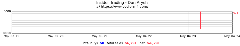 Insider Trading Transactions for Dan Aryeh
