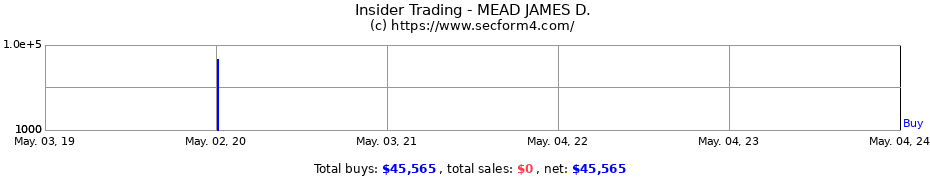 Insider Trading Transactions for MEAD JAMES D.
