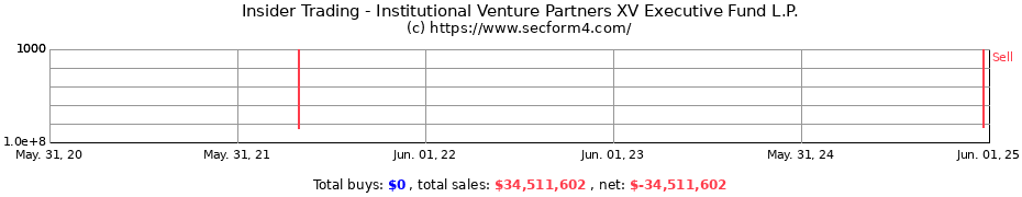 Insider Trading Transactions for Institutional Venture Partners XV Executive Fund L.P.