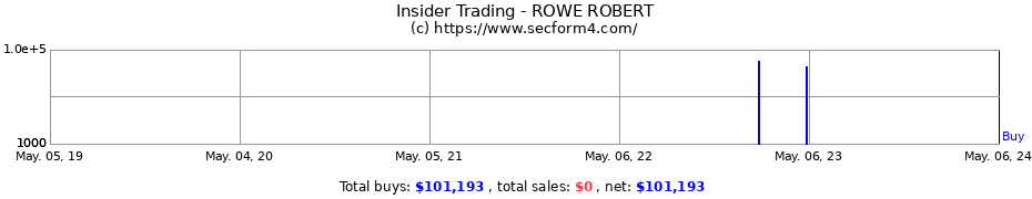 Insider Trading Transactions for ROWE ROBERT