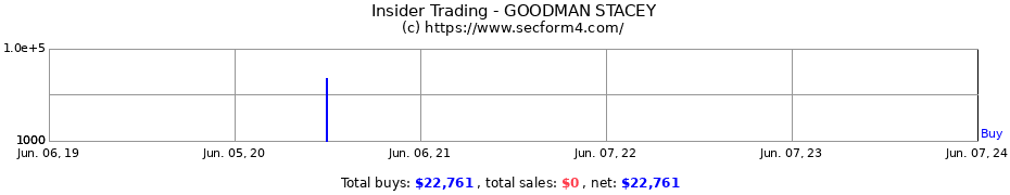 Insider Trading Transactions for GOODMAN STACEY