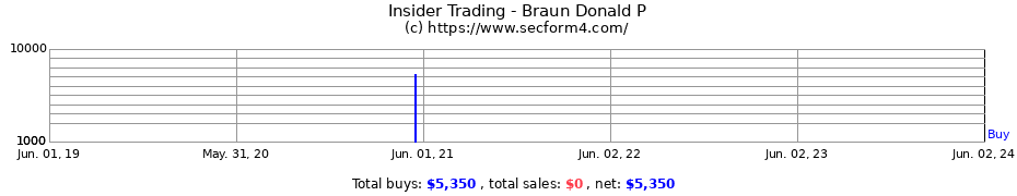 Insider Trading Transactions for Braun Donald P