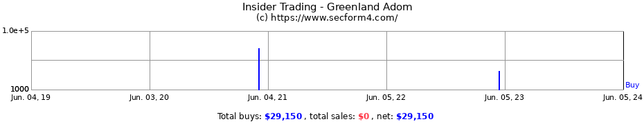 Insider Trading Transactions for Greenland Adom