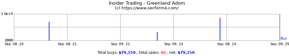 Insider Trading Transactions for Greenland Adom