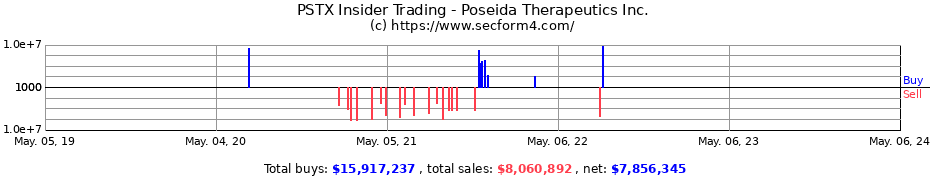 Insider Trading Transactions for POSEIDA THERAPEUTICS INC