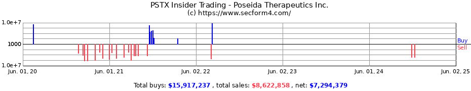 Insider Trading Transactions for Poseida Therapeutics Inc.