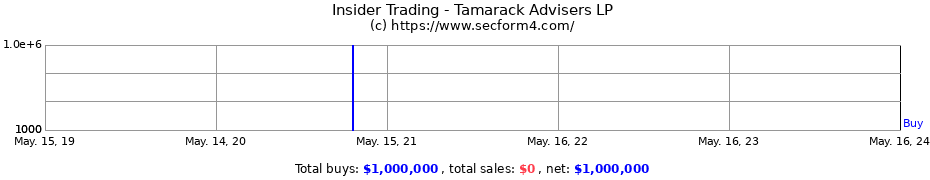 Insider Trading Transactions for Tamarack Advisers LP