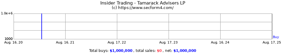 Insider Trading Transactions for Tamarack Advisers LP