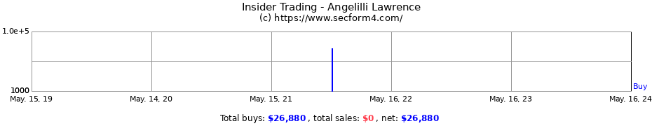 Insider Trading Transactions for Angelilli Lawrence
