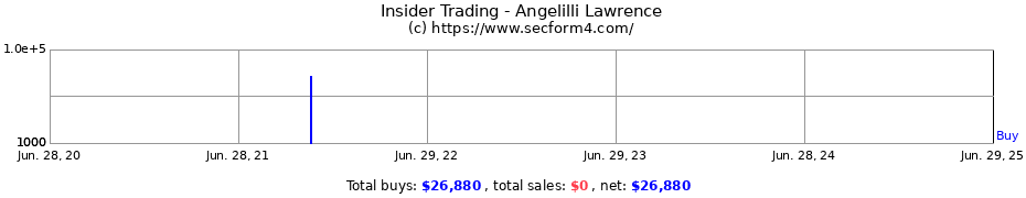 Insider Trading Transactions for Angelilli Lawrence