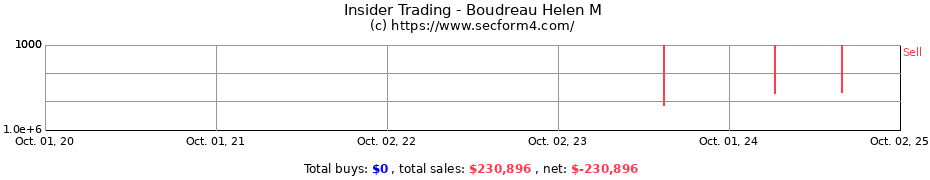 Insider Trading Transactions for Boudreau Helen M