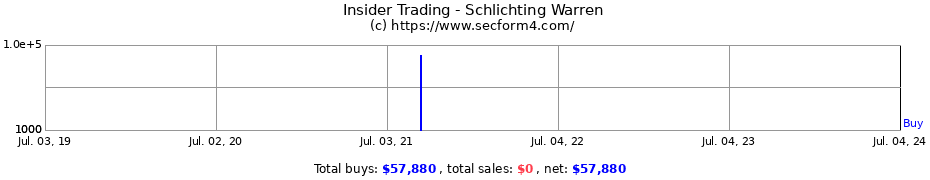 Insider Trading Transactions for Schlichting Warren