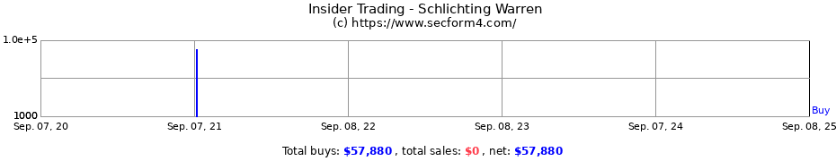 Insider Trading Transactions for Schlichting Warren