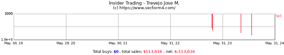 Insider Trading Transactions for Trevejo Jose M.
