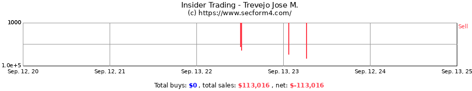 Insider Trading Transactions for Trevejo Jose M.