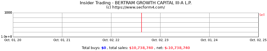 Insider Trading Transactions for BERTRAM GROWTH CAPITAL III-A L.P.