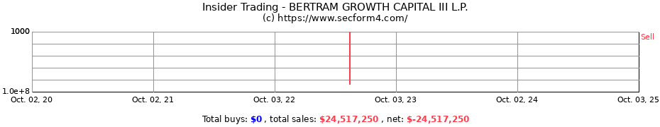 Insider Trading Transactions for BERTRAM GROWTH CAPITAL III L.P.