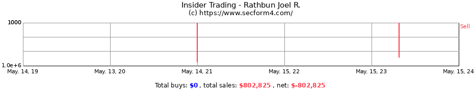 Insider Trading Transactions for Rathbun Joel R.