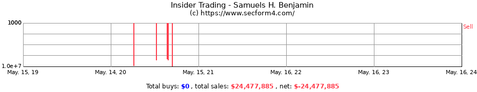 Insider Trading Transactions for Samuels H. Benjamin
