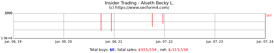 Insider Trading Transactions for Alseth Becky L.