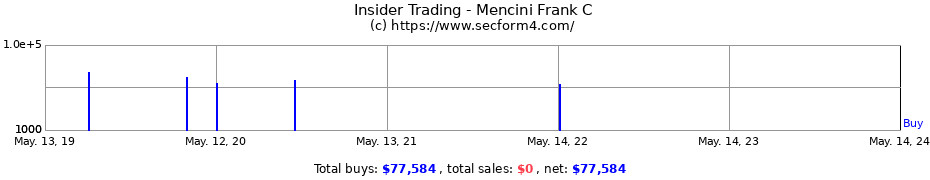 Insider Trading Transactions for Mencini Frank C