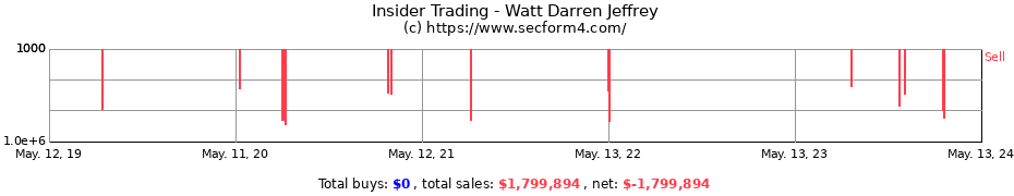 Insider Trading Transactions for Watt Darren Jeffrey