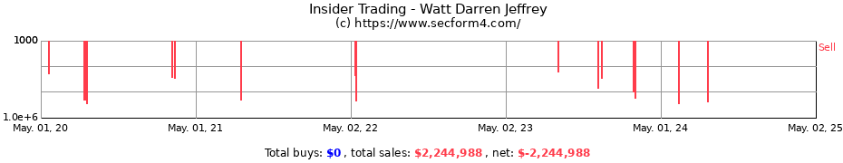 Insider Trading Transactions for Watt Darren Jeffrey