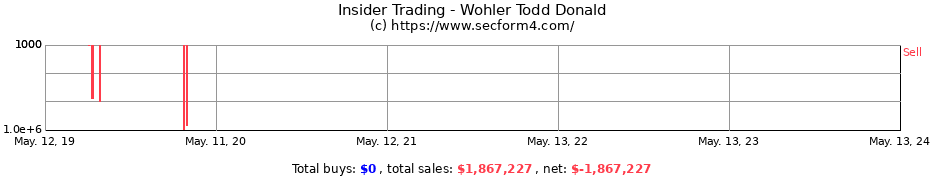 Insider Trading Transactions for Wohler Todd Donald