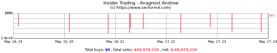 Insider Trading Transactions for Anagnost Andrew