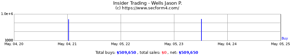 Insider Trading Transactions for Wells Jason P.