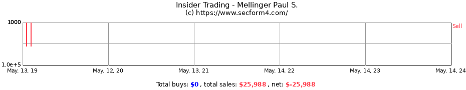 Insider Trading Transactions for Mellinger Paul S.