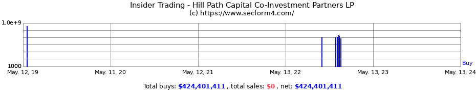 Insider Trading Transactions for Hill Path Capital Co-Investment Partners LP