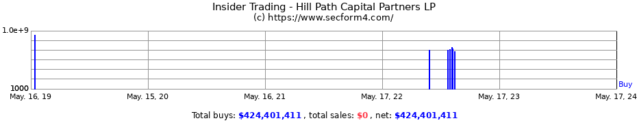 Insider Trading Transactions for Hill Path Capital Partners LP