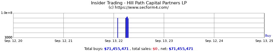 Insider Trading Transactions for Hill Path Capital Partners LP