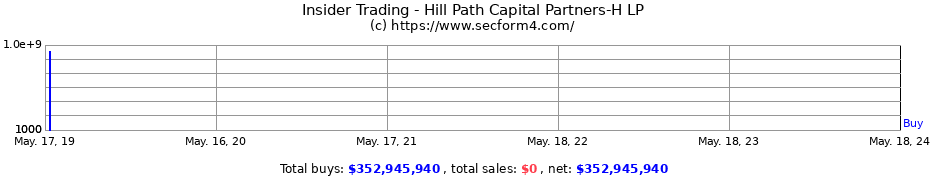Insider Trading Transactions for Hill Path Capital Partners-H LP