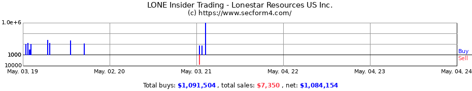Insider Trading Transactions for Lonestar Resources US Inc.