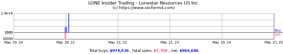 Insider Trading Transactions for Lonestar Resources US Inc.