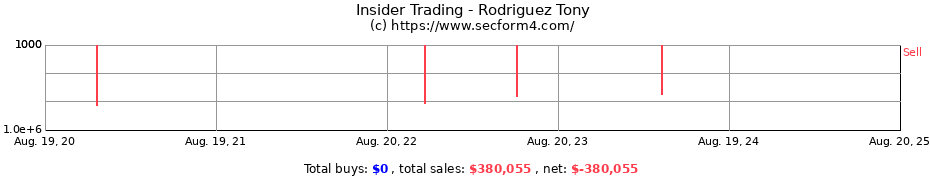 Insider Trading Transactions for Rodriguez Tony