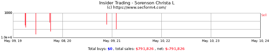 Insider Trading Transactions for Sorenson Christa L