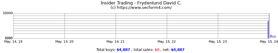 Insider Trading Transactions for Frydenlund David C.