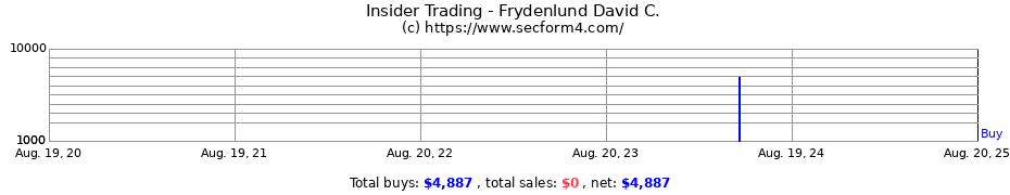 Insider Trading Transactions for Frydenlund David C.