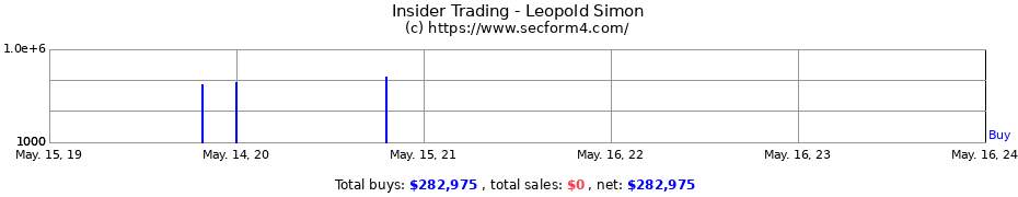 Insider Trading Transactions for Leopold Simon