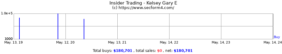 Insider Trading Transactions for Kelsey Gary E