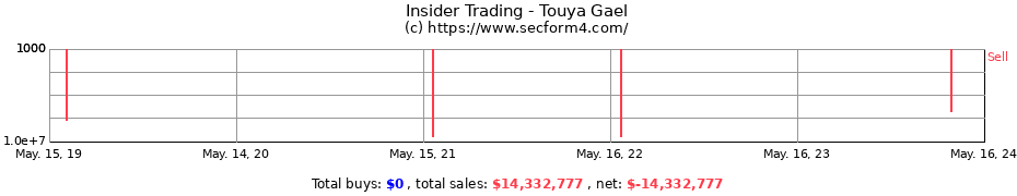 Insider Trading Transactions for Touya Gael